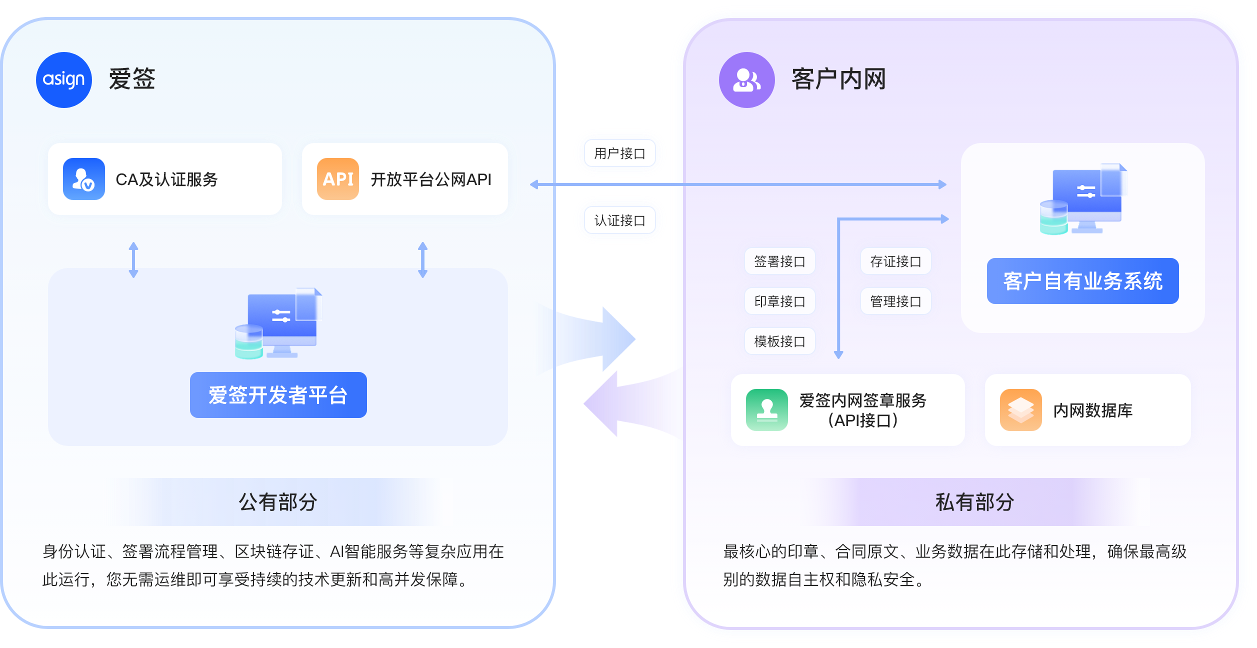 爱签混合云：新一代企业级签署方案