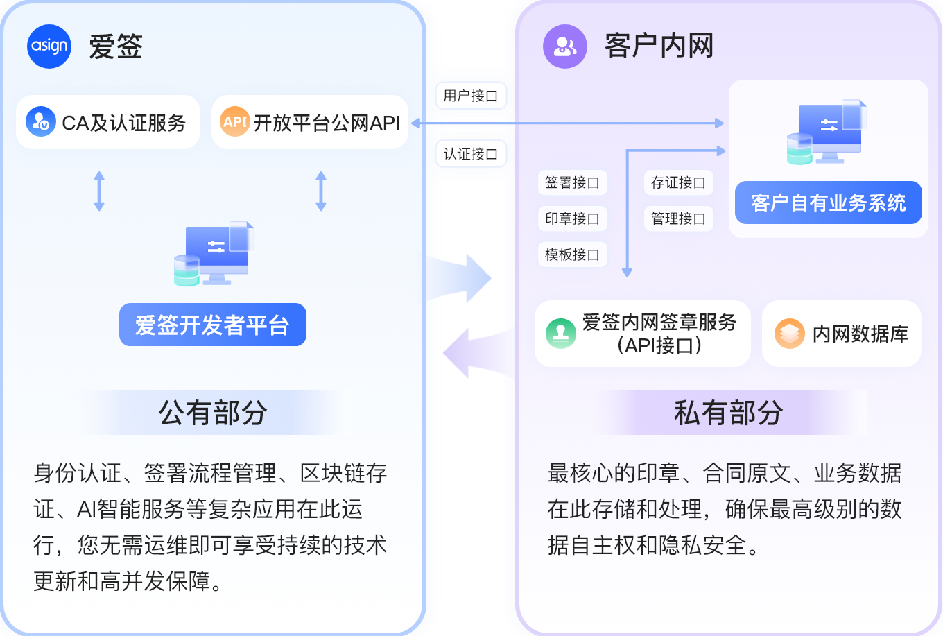 新一代企业级签署方案