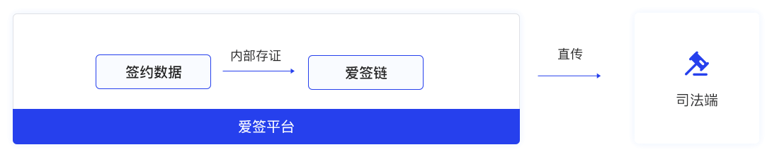 爱签链，将签约数据直接上传至司法机构