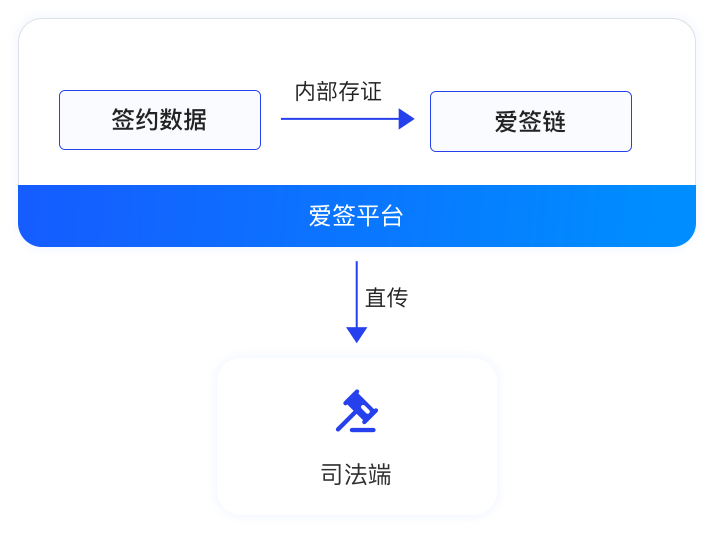 爱签链，将签约数据直接上传至司法机构