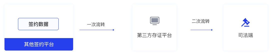 其他平台，数据需要多次外部流转，易泄露