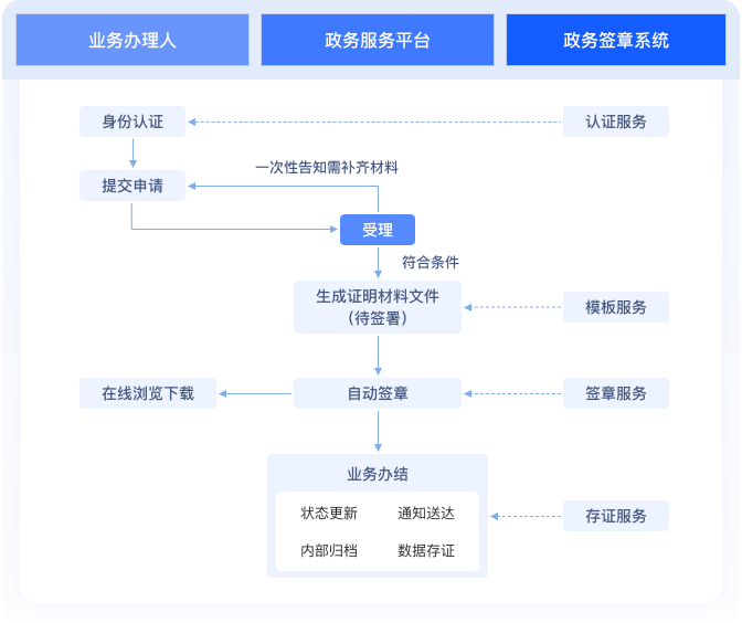 对外政务在线服务