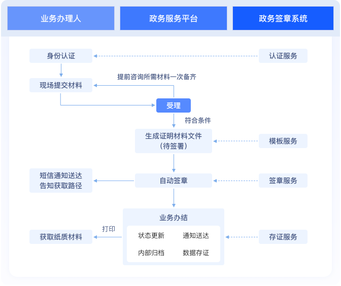内部政务公文签署